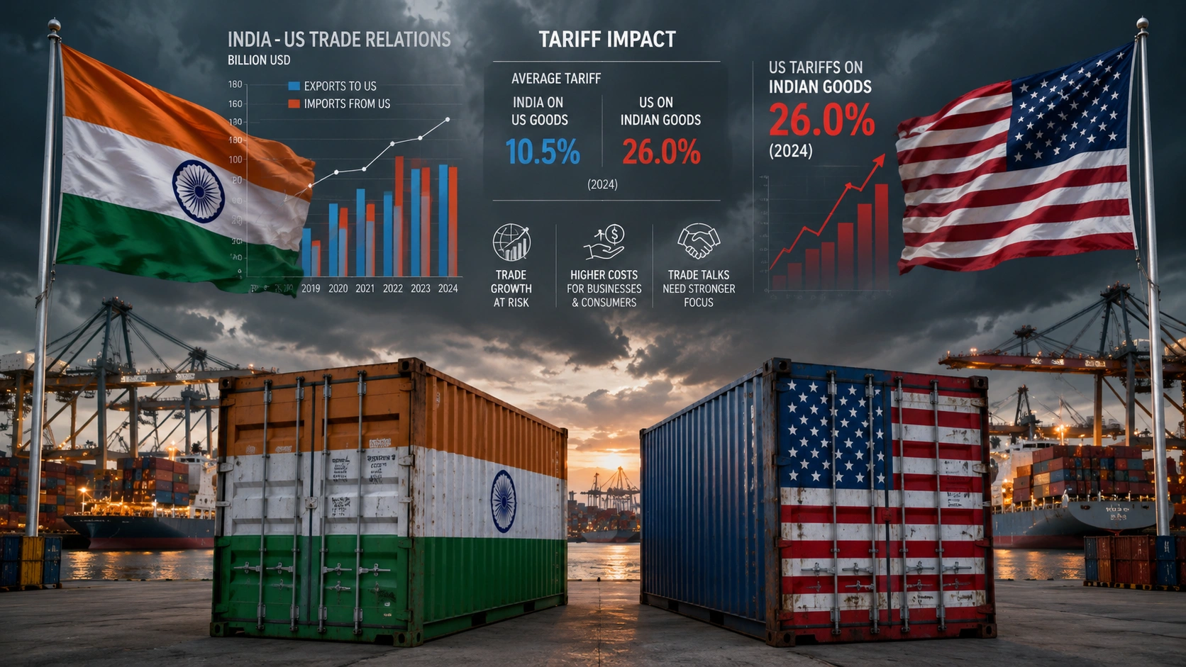US Tariff on India 2026 से जुड़ा भारत-अमेरिका व्यापार का प्रतीकात्मक दृश्य